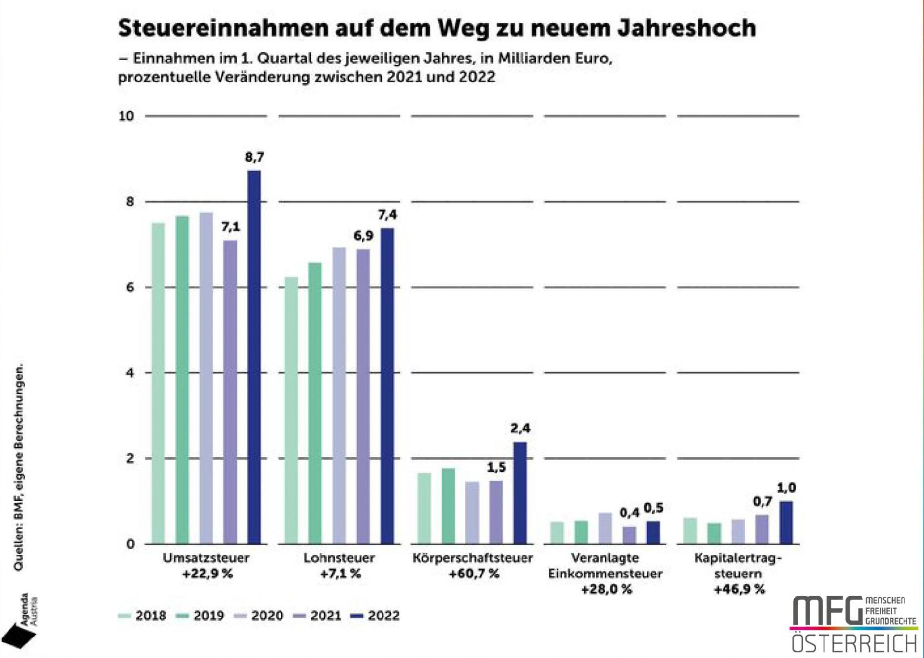Steuereinnahmen in Österreich auf Rekordniveau!